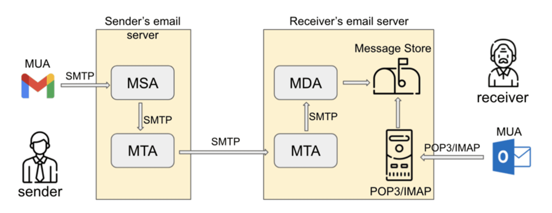 mail's journey