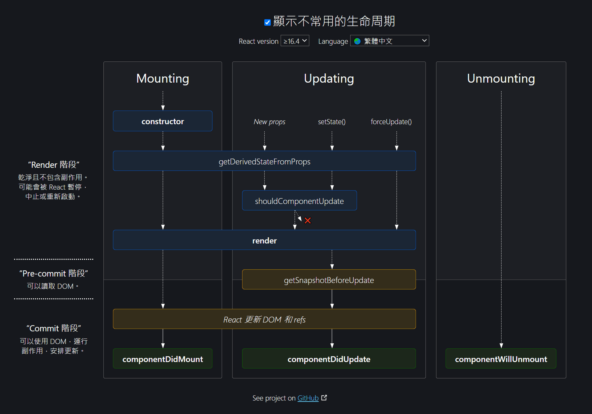 Re: React 常用的生命週期(1)