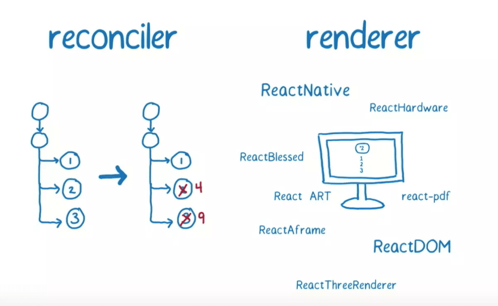 Re: React 更新時期